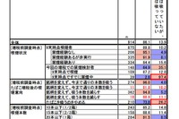たばこ増税後、禁煙は14%・喫煙者の40%が「本数が減った」 画像