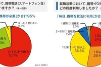 就職活動における携帯利用の実態…アンケート調査 画像