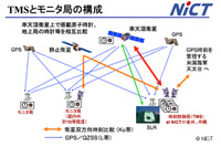 情報通信研究機構、みちびき に搭載したTTSの時刻比較技術を実験 画像