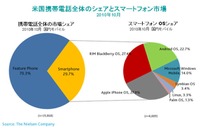 iPhoneとブラックベリーがスマートフォン人気を二分…米国ニールセン調査 画像