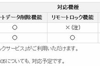 KDDI、スマートフォン向けリモートデータ削除を試験提供 画像