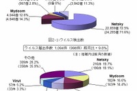 “ドライブ・バイ・ダウンロード”攻撃に注意 画像