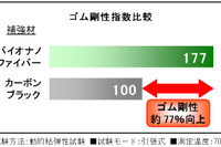住友ゴム、植物由来繊維を補強材に利用した低燃費タイヤを開発へ 画像