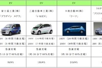 国交・経産両省 EV・PHVの充電設備設置でガイドライン 画像