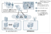 Androidスマートフォンの非接触IC決済 ソフトバンクなど実証実験 画像