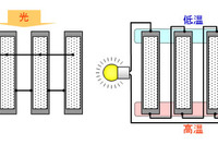 光と熱で発電するシステム、富士通研究所が開発 画像