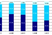 冬のボーナス商戦はIT家電が人気、自動車は？　MM総研 画像