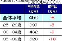 全職種の平均年収は前年比6万円減…増加した業界はこれ 画像