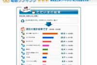 今年中にやっておきたい事、1位は「宝くじを購入」…BIGLOBE 画像