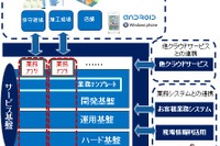 富士通グループ4社、スマートフォンに活用できるクラウドサービス基盤を提供 画像