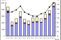 電子機器出荷、カーAVCは新車不振で21.0%減…11月 画像
