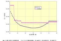 40代・50代が割安な自動車保険…セゾン自動車火災保険 画像