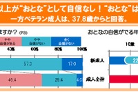 新成人の7割以上が「おとな」として自信なし！ 画像