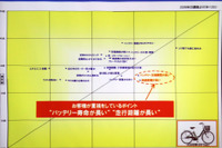 【ヤマハ PAS 新型発表】8年ぶりのフルモデルチェンジの課題 画像