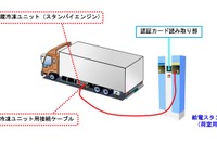 冷凍トラックのアイドリングストップ 給電システムを実証実験へ 画像