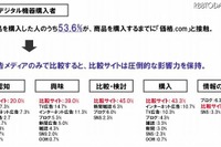 “集合知メディア”、デジタル機器・コスメ・食材の購買行動に影響力 画像