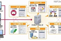 スマートフォン向けクラウド型グループウェアサービス…ドコモが4月より提供 画像