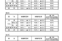 就職内定率は過去最低、68.8%…12月1日時点 画像