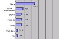 iPhoneとAndroid、シェアが拮抗か 画像