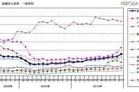 転職求人倍率、リーマンショック以前まで回復 画像