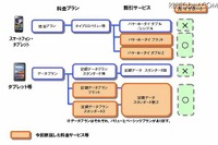 NTTドコモ、スマートフォン・タブレット端末向け定額プラン新設 画像