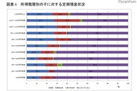 年収1500万円世帯の子、4割が難関大進学 画像