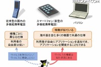 スマートフォンのウイルスに注意! 画像