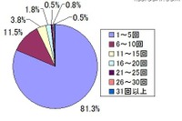 プレゼンは演劇…プロの意識調査 画像