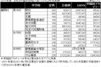 中学受験、2011年度塾別合格数 画像