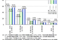賃金改善が「ある」見込みの企業が4割…2011年度 画像