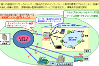 NTTグループやNECなど、ICTを使った環境負荷低減の実証実験を一般公開 画像