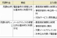 ドコモ、最長3年間の「電話番号・メールアドレス保管」サービス開始 画像