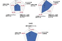 日本人「目的なく貯蓄」が76%…米・中との違いは人生設計 画像