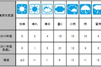 2011年の業界天気、自動車製造は曇りから小雨へ…帝国データバンク 画像