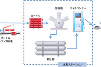 出光興産、成田水素ステーションを運用開始 画像