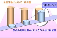 豊田自動織機、CO2キャンセル---製品からの排出を5年間で1割減 画像