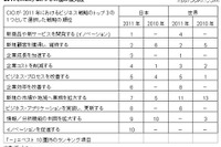 日本の情報担当重役は意識が低い 画像