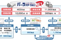 ブロードリーフ、楽天オークションと連携…一般ユーザー向けに自動車リサイクル部品を販売 画像