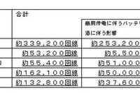 【東日本大地震】フレッツ光16万回線など使用できない 画像