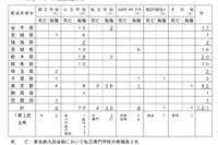 【東日本大地震】文科省、学校関連の被害状況を発表 画像