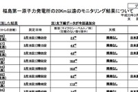 【東日本大地震】原発20km以遠のモニタリングデータ公表 画像