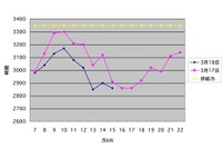 【計画停電】18日、1都8県1368万世帯に影響 画像