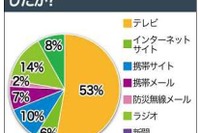 【東日本大地震】連絡手段にソーシャルメディア活躍…ウェザーニューズ調べ 画像