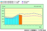 【計画停電】東電、電力の使用状況グラフを公開 画像