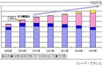 2015年には携帯電話販売の約半分がスマートフォンに 画像