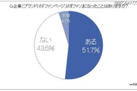 Facebookの企業ファンページに求めることは？…ユーザー調査 画像