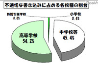 学校裏サイト、不適切な書込みの7割は個人情報 画像