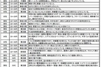 節電方法、停電時に役立ったものなど調査---オリコン 画像