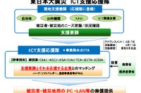 被災地のネットワーク復旧に向け支援応援隊…JEITA 画像