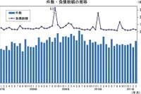 企業倒産件数、9か月ぶりに1000件上回る…3月 帝国データバンク 画像